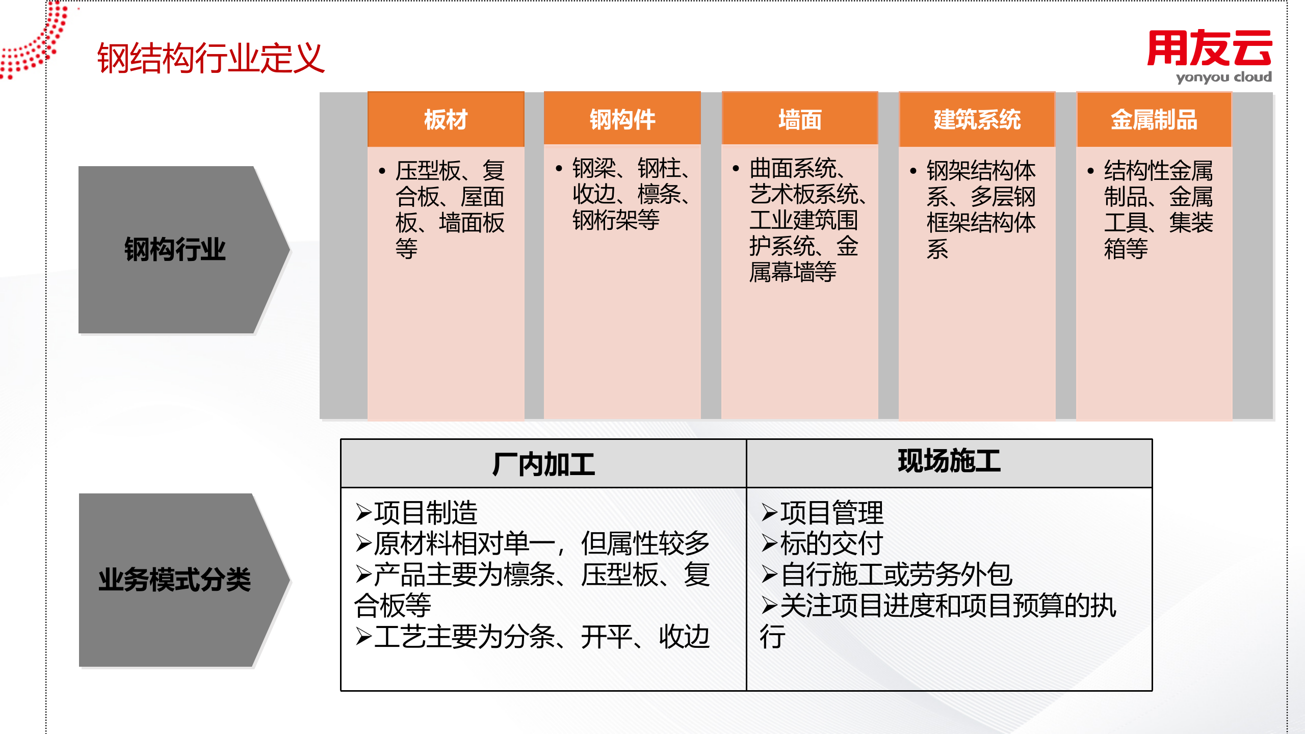 钢构行业项目型制造解决方案2019 第5页