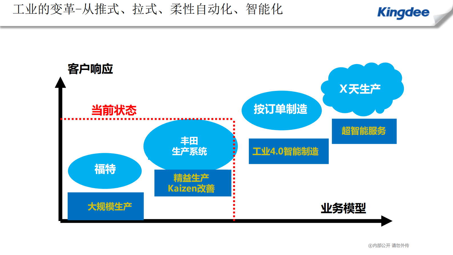 金蝶“互联网+智慧工厂”实践 第5页