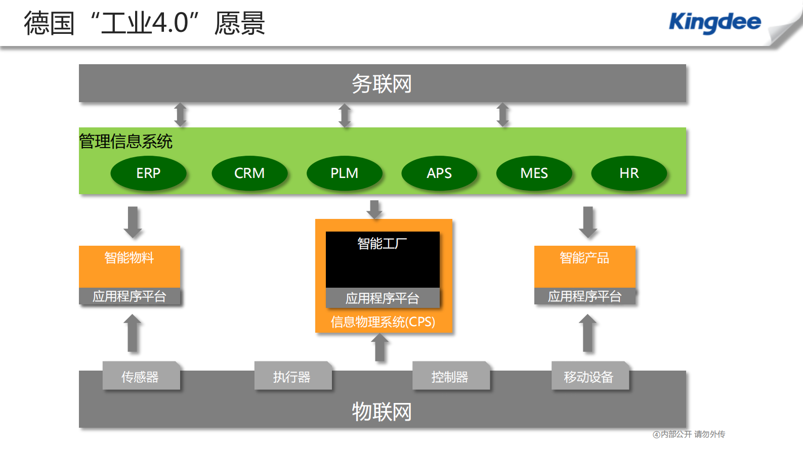 金蝶“互联网+智慧工厂”实践 第9页