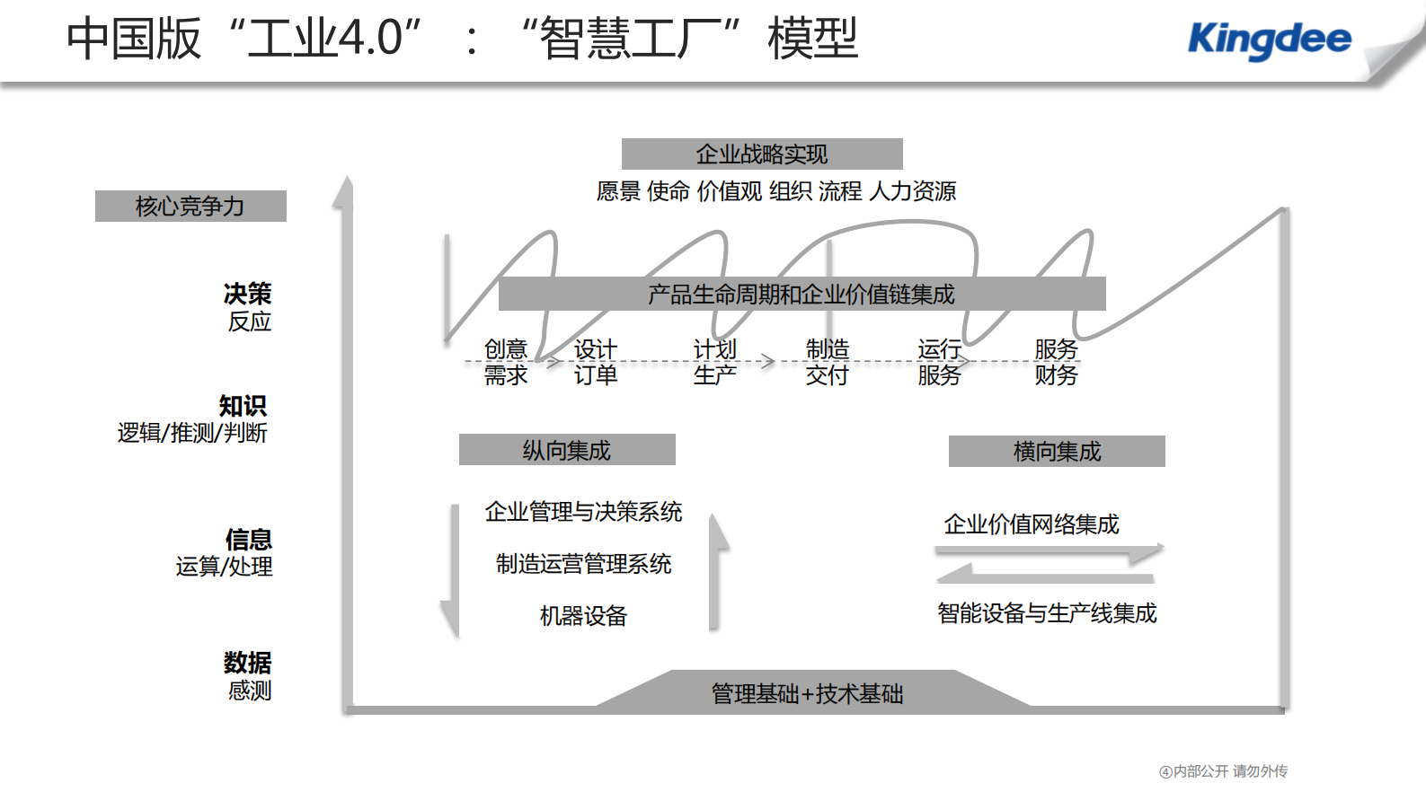 金蝶“互联网+智慧工厂”实践 第10页