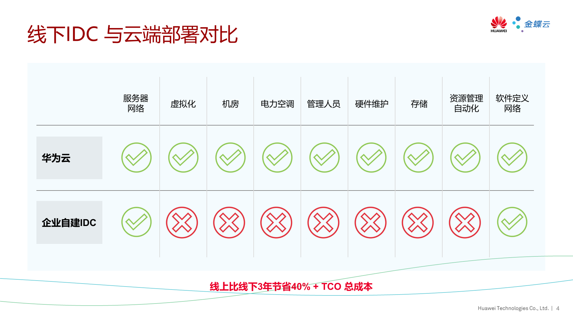 金蝶云-华为云解决方案培训20190820 第5页