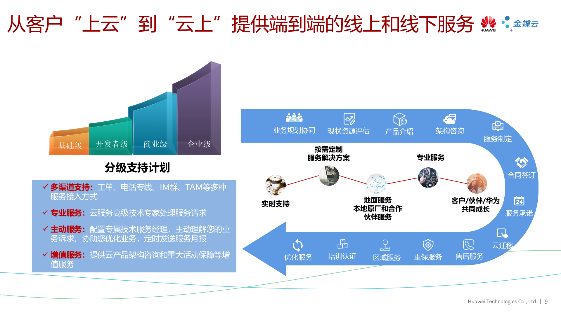 金蝶云-华为云解决方案培训20190820 第10页
