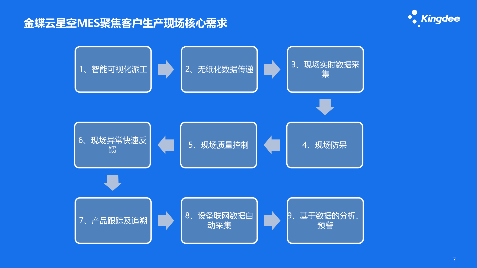 金蝶云星空 V7.3制造_智慧车间MES云_总体介绍19.8 第7页