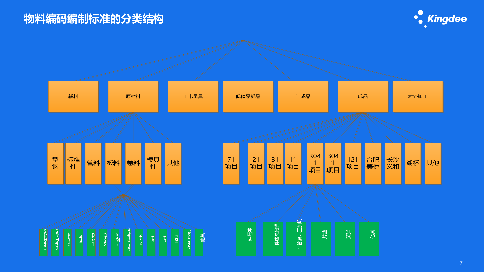 金蝶云星空 汽配行业典型案例 第7页
