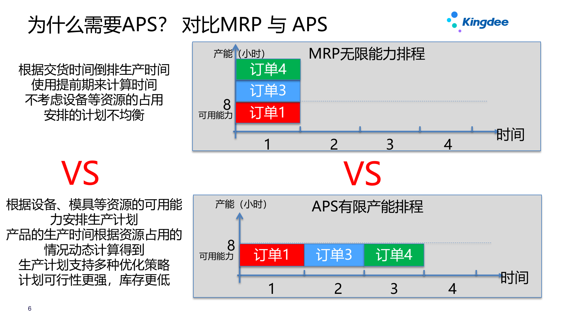金蝶云星空+众智云APS产品解决方案及案例介绍V3.3 第6页