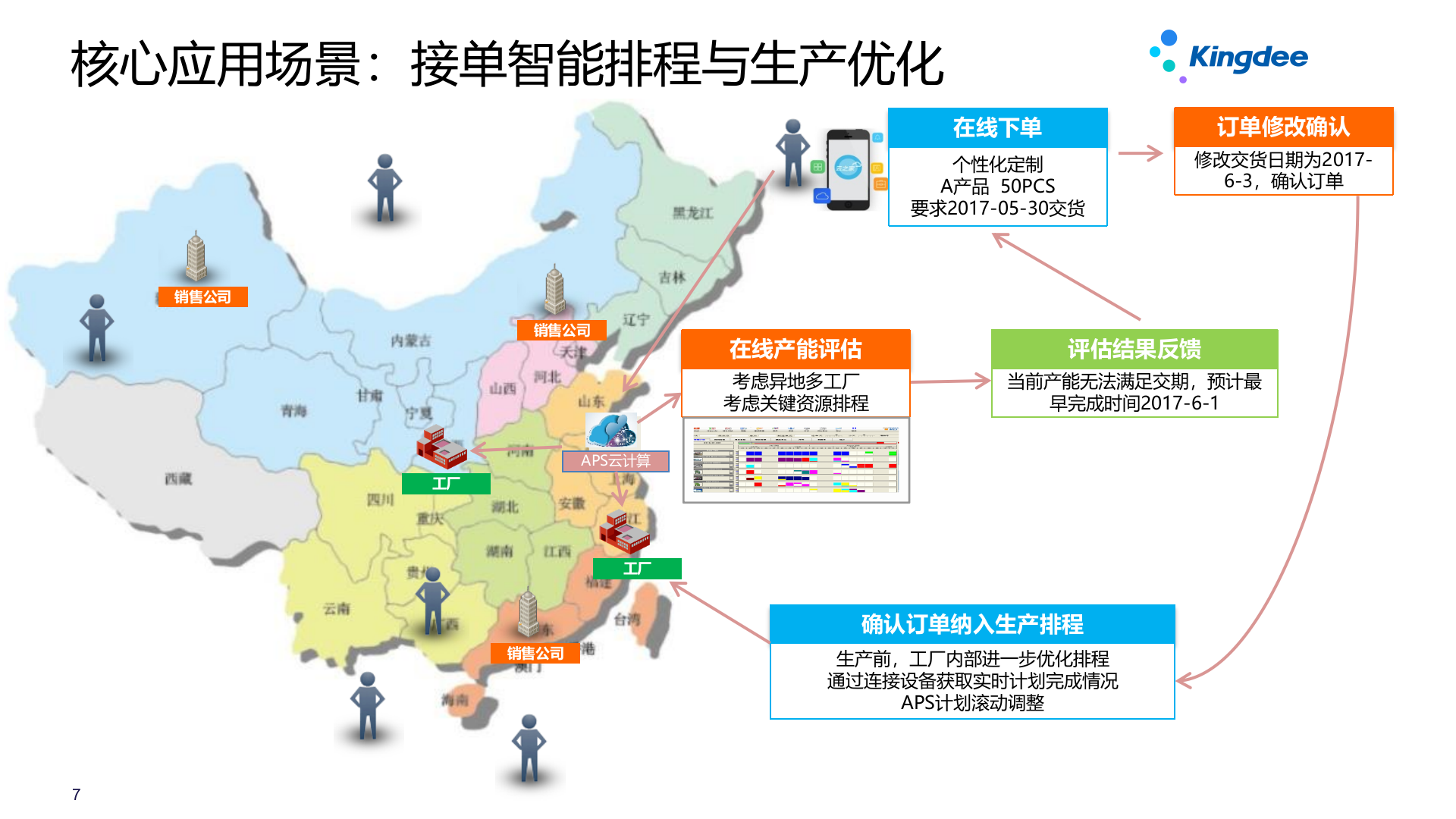 金蝶云星空+众智云APS产品解决方案及案例介绍V3.3 第7页