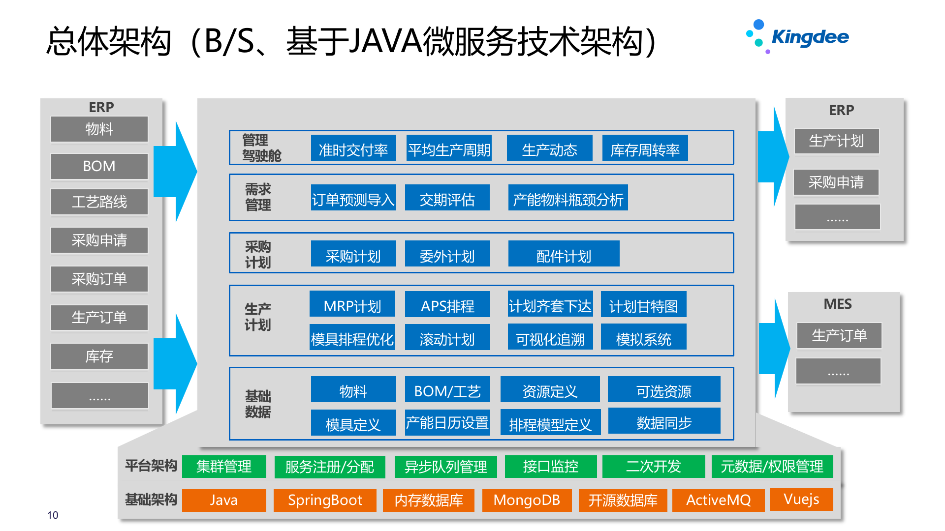 金蝶云星空+众智云APS产品解决方案及案例介绍V3.3 第10页
