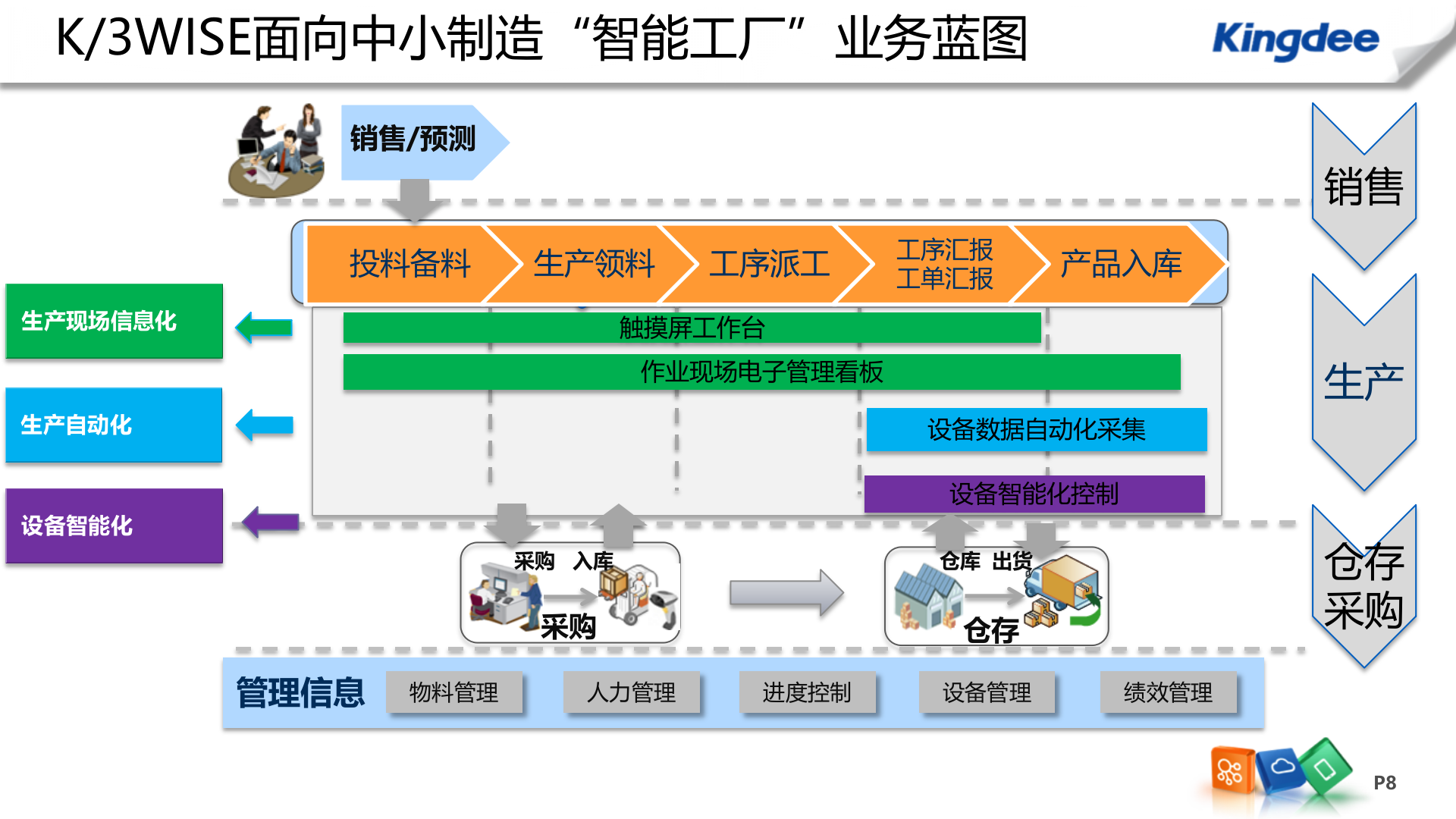 金蝶中小企业“智慧工厂”解决方案 第8页