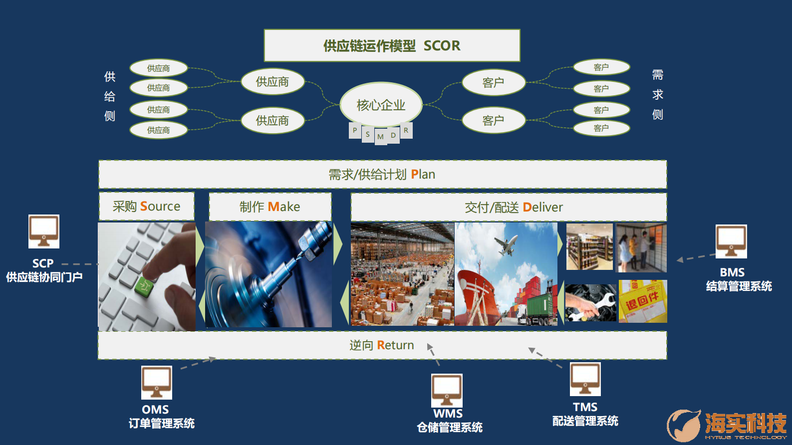科技版-海实WMS介绍 第3页