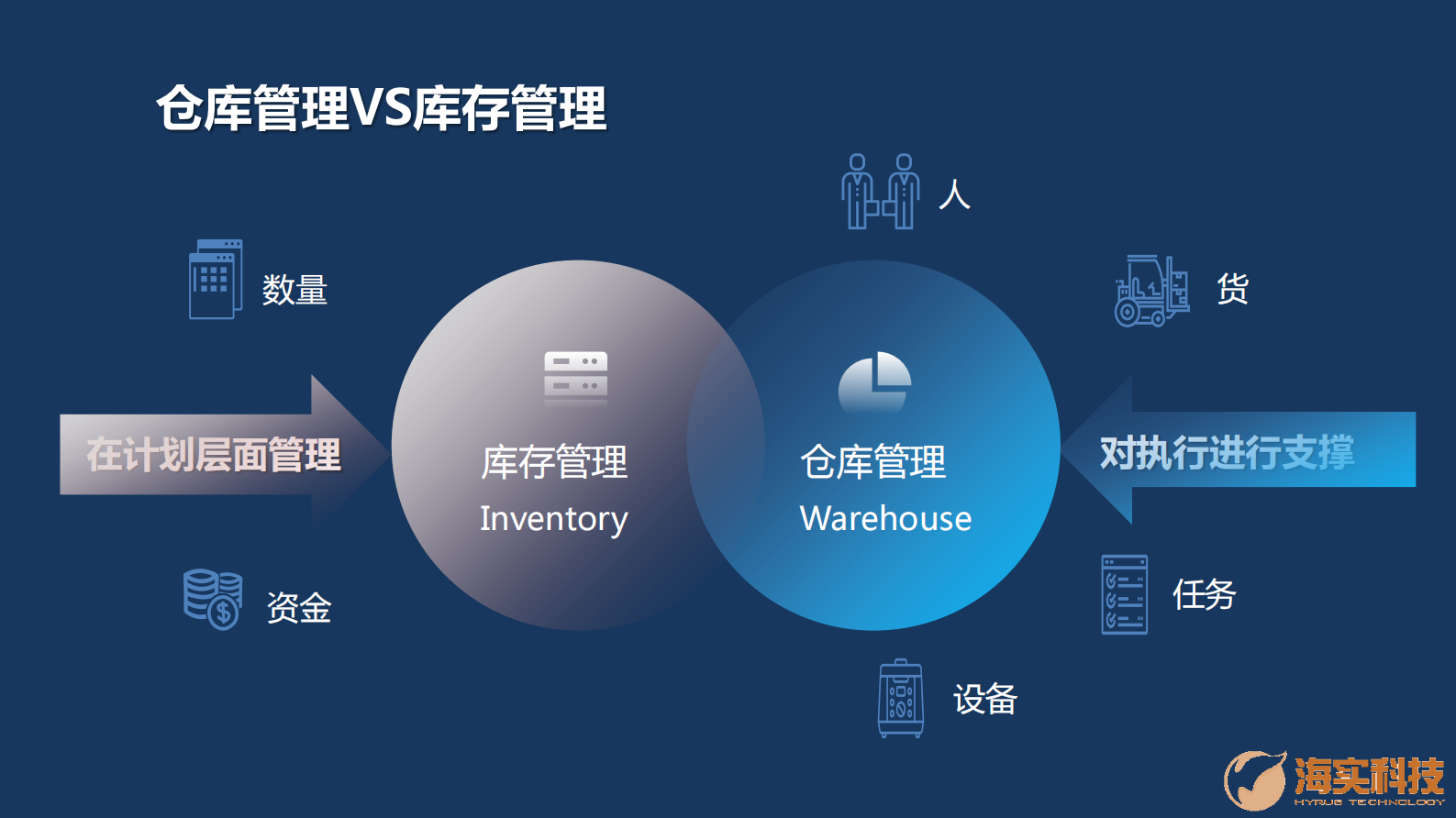 科技版-海实WMS介绍 第5页