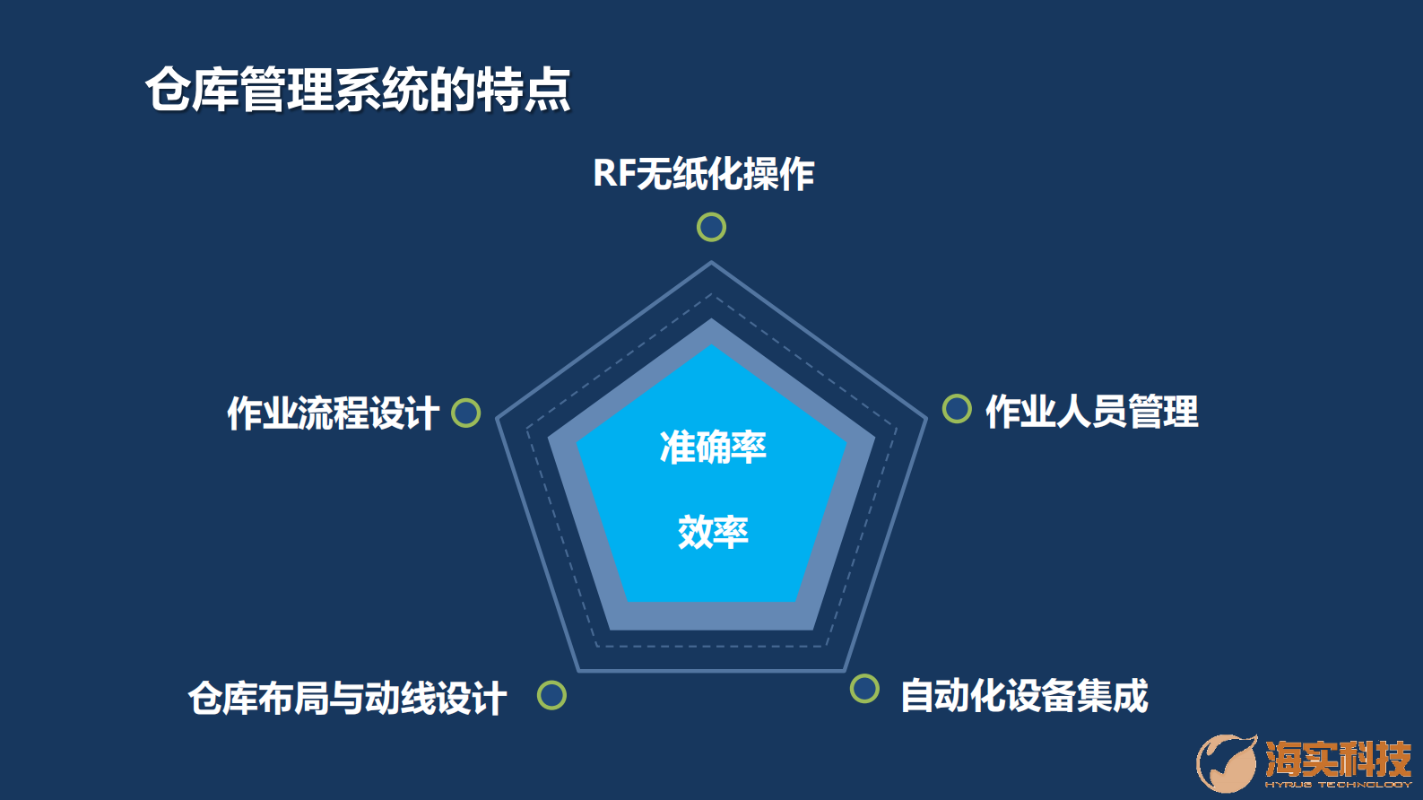 科技版-海实WMS介绍 第6页