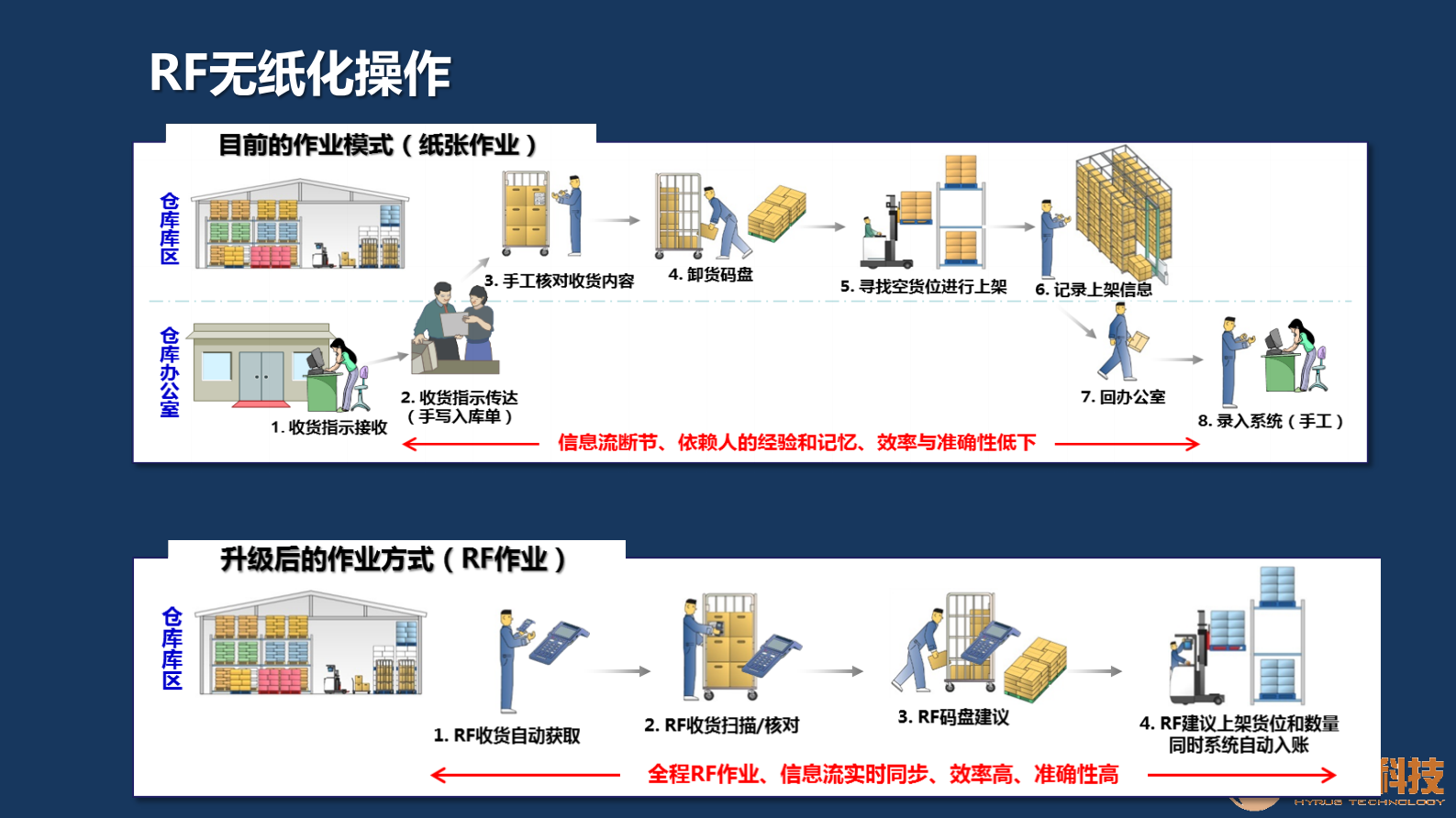 科技版-海实WMS介绍 第8页