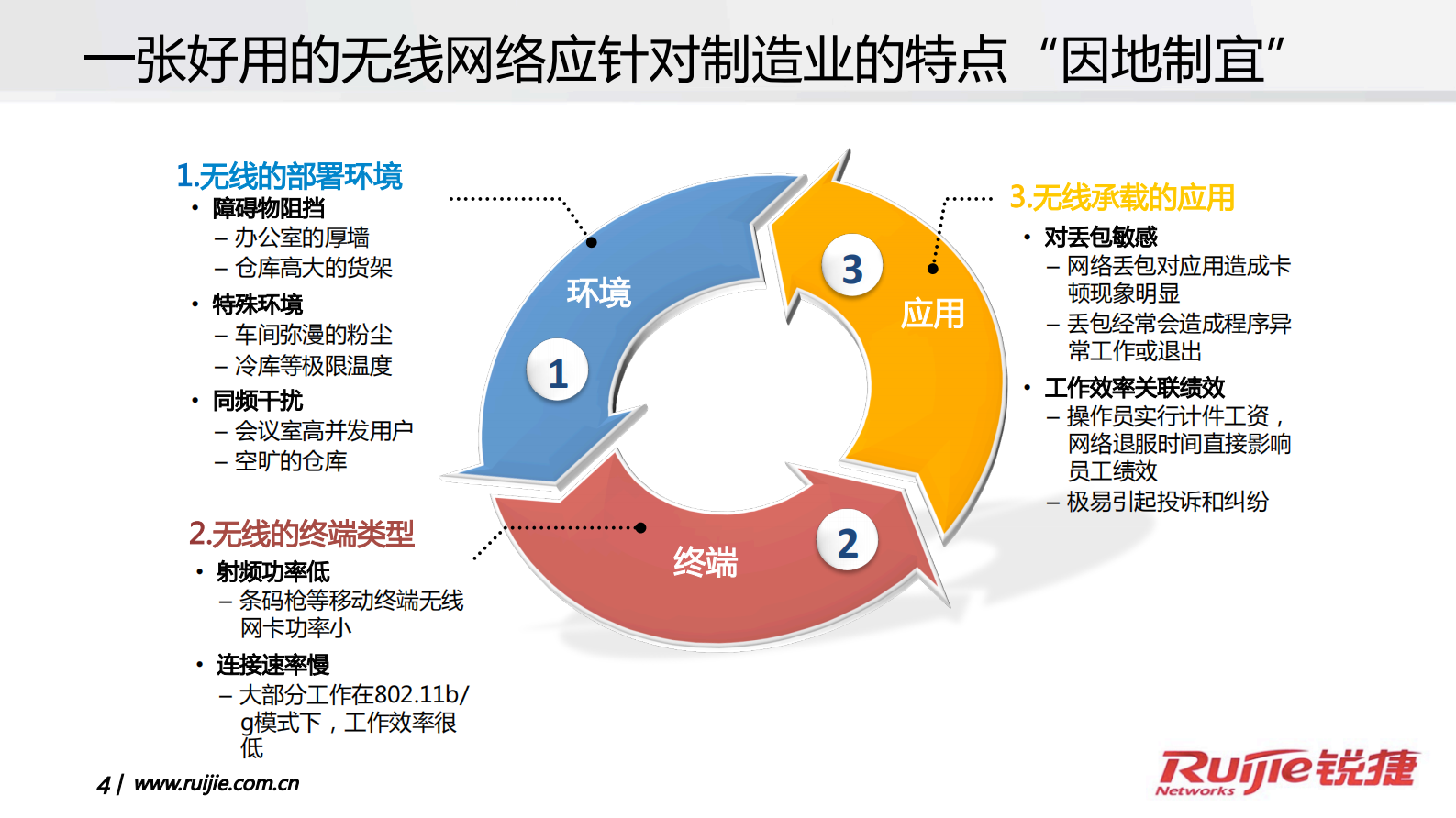 锐捷网络无线工厂解决方案 第4页