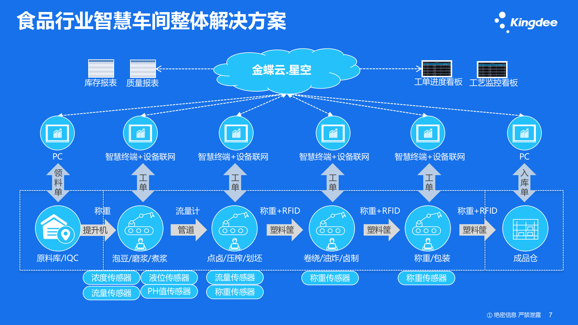 食品行业智能制造解决方案V1.0 第7页