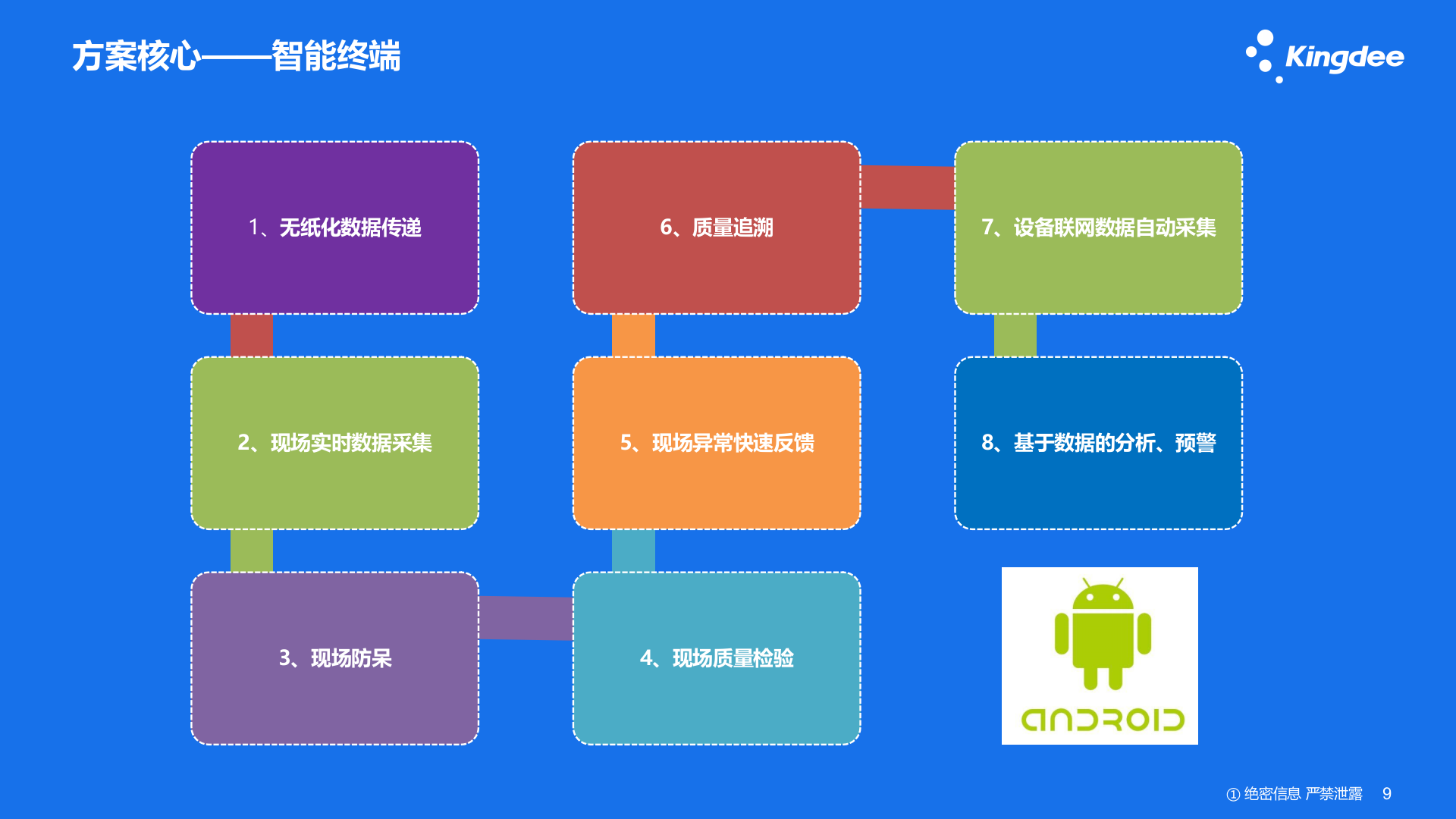 食品行业智能制造解决方案V1.0 第9页