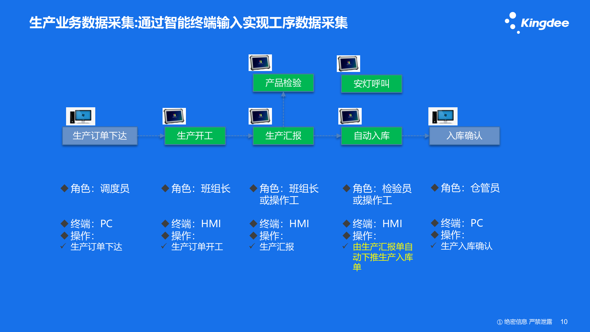 食品行业智能制造解决方案V1.0 第10页