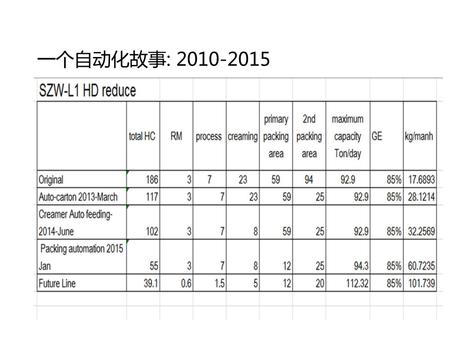 食品智慧工厂实践初探 第7页