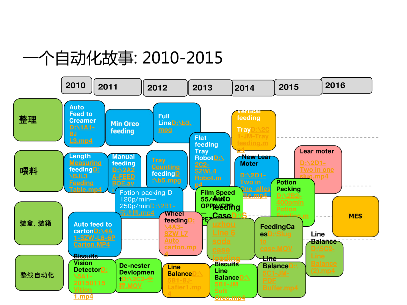 食品智慧工厂实践初探 第8页
