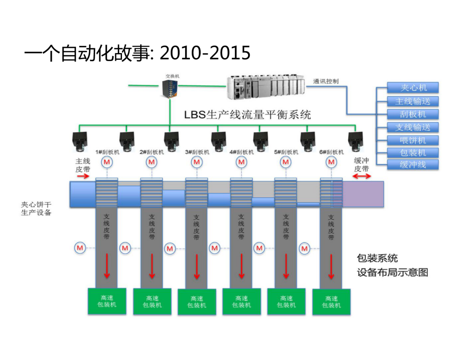 食品智慧工厂实践初探 第10页