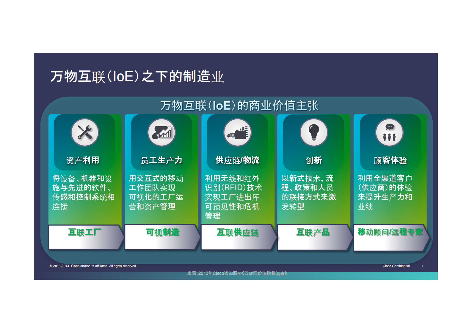 思科-未来互联工厂 第7页