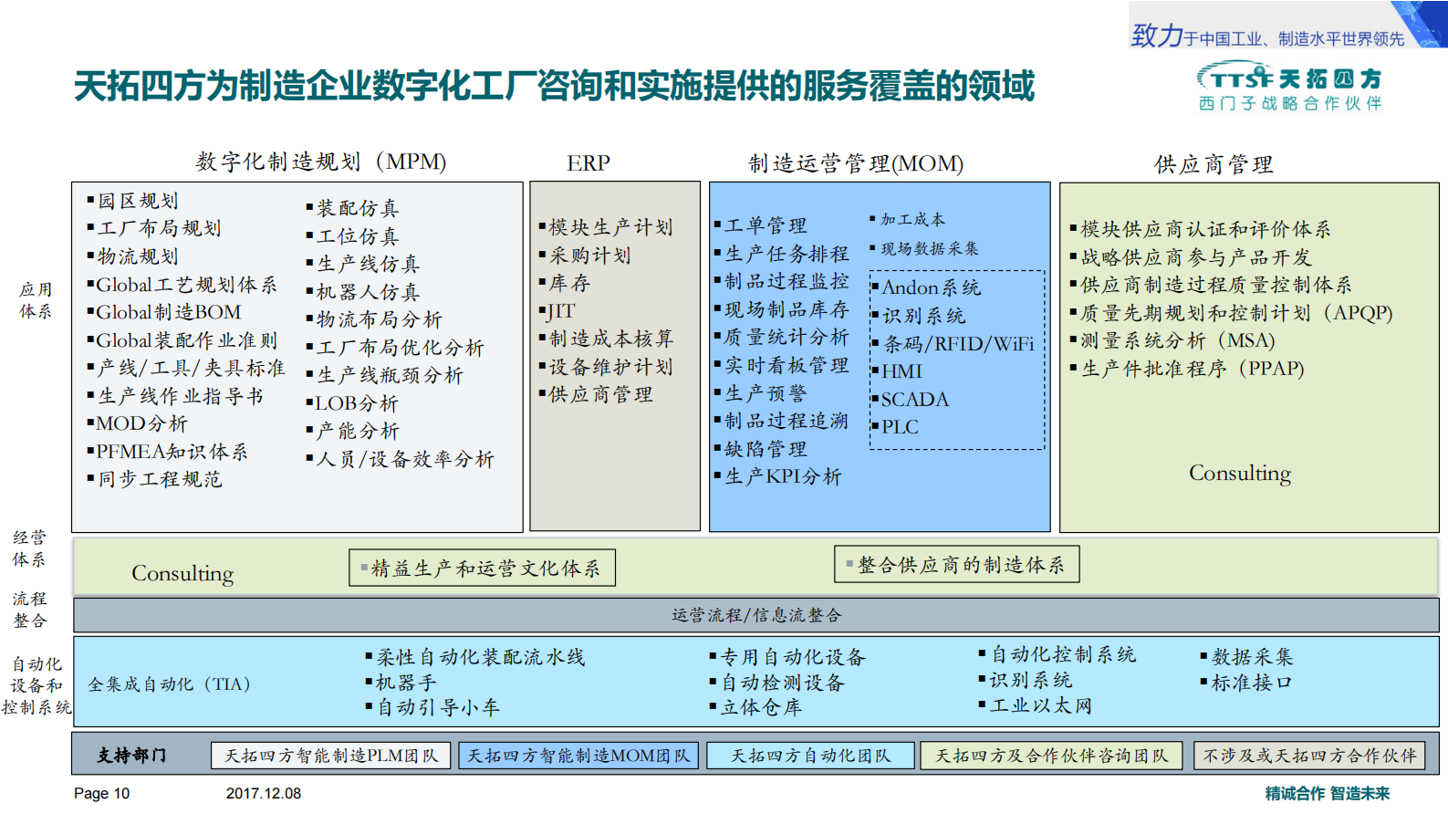天拓四方数字化工厂解决方案 第10页