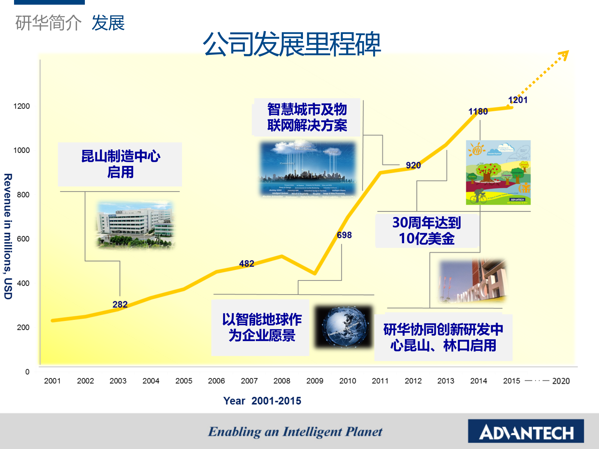 研华工业4.0 之0.1 研华公司简介 第6页