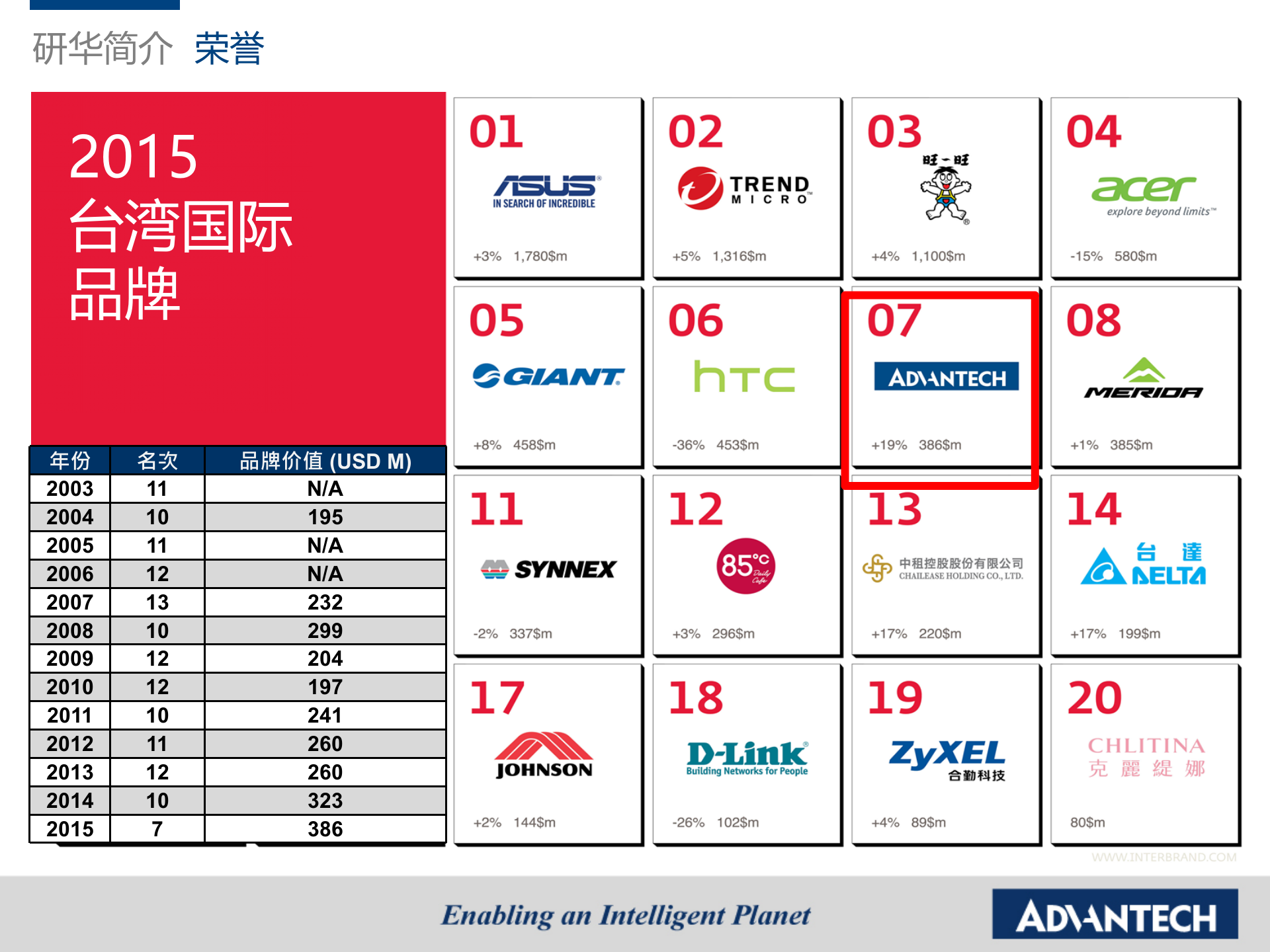 研华工业4.0 之0.1 研华公司简介 第9页