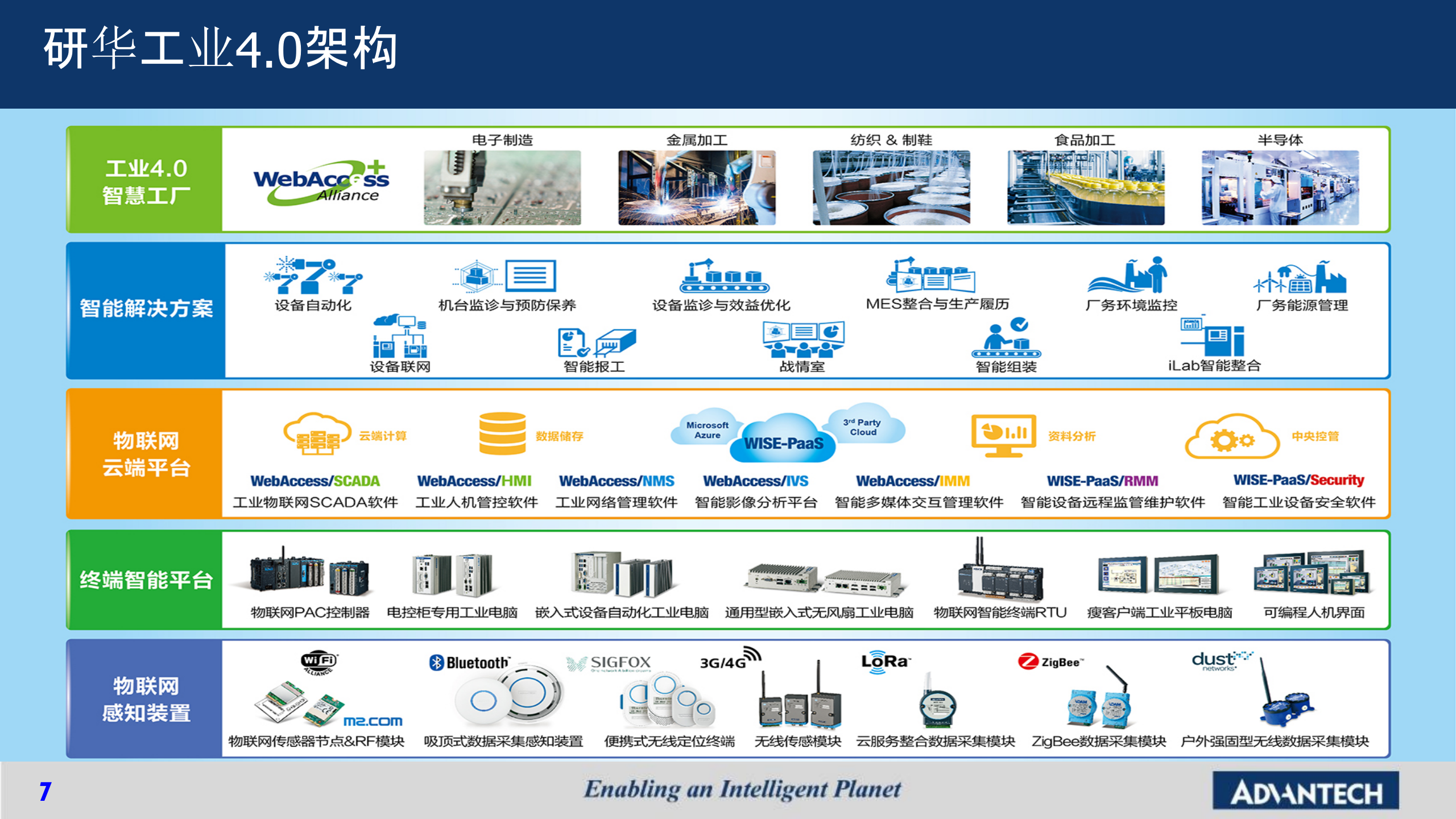 研华昆山智慧工厂方案 第7页