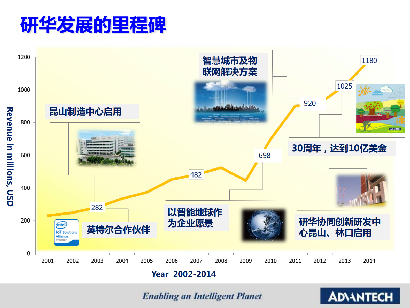 研华智能工厂之设备智联解决方案 第4页