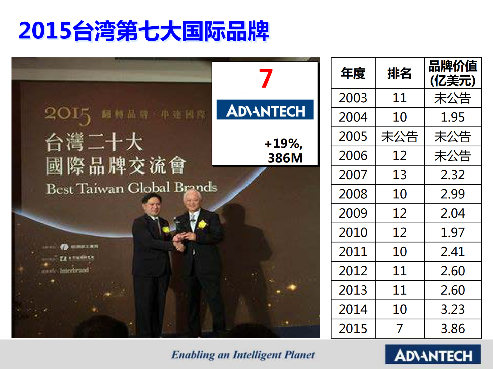 研华智能工厂之设备智联解决方案 第7页