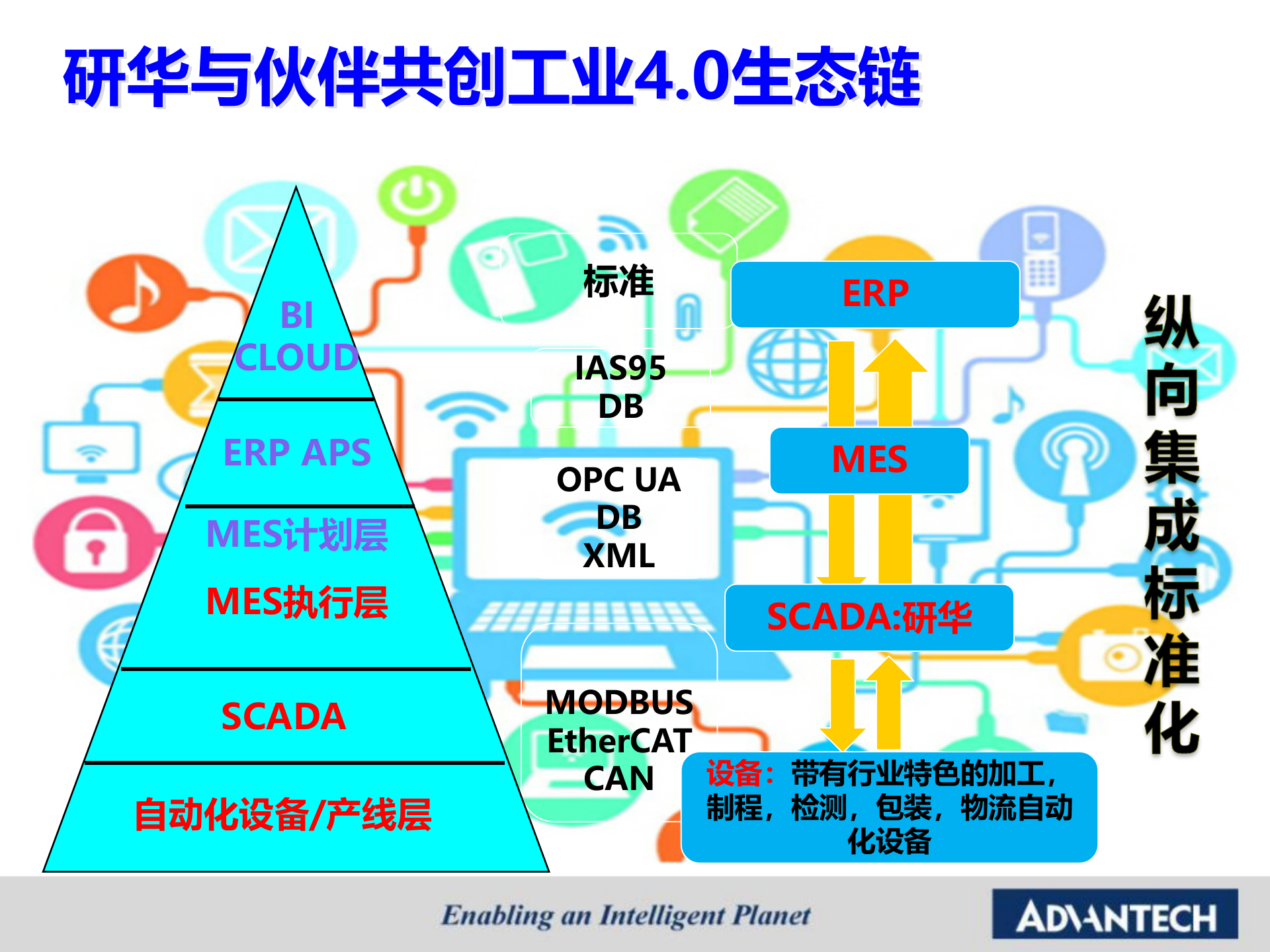 研华智能制造策略-海平20170715 第3页