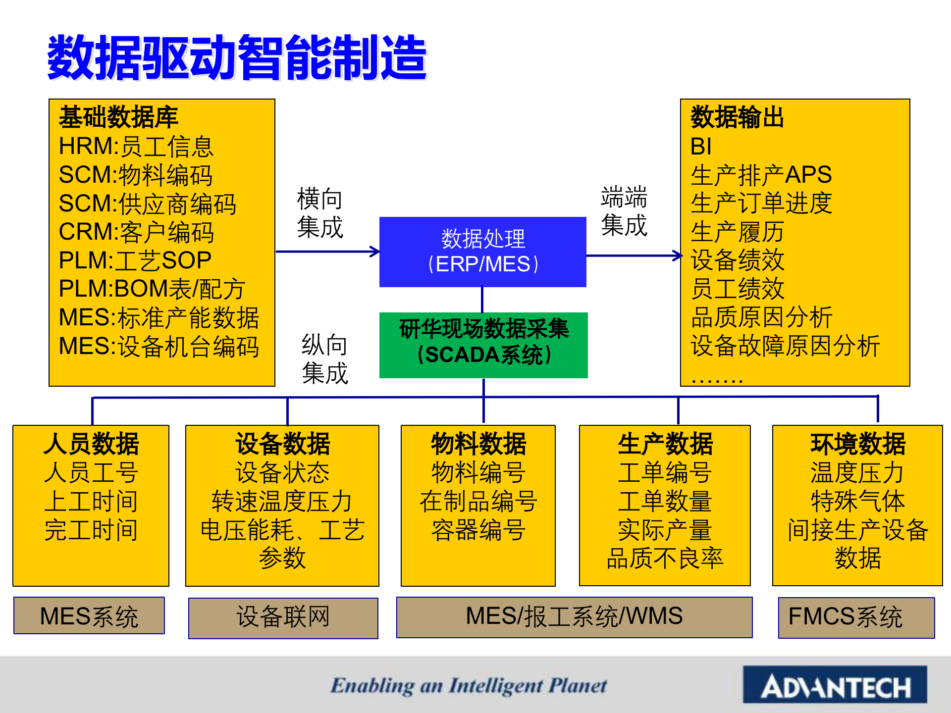 研华智能制造策略-海平20170715 第5页