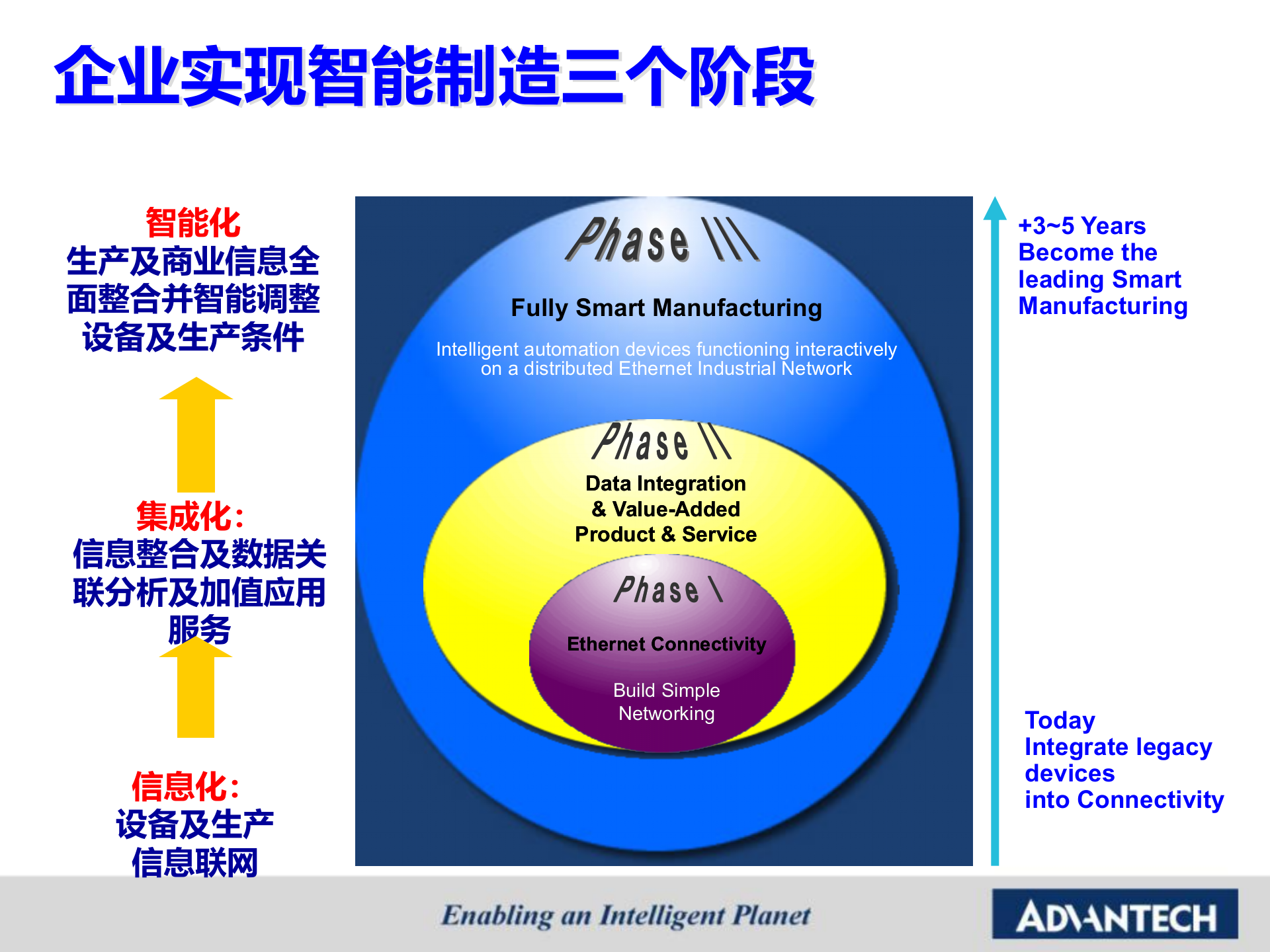 研华智能制造策略-海平20170715 第7页