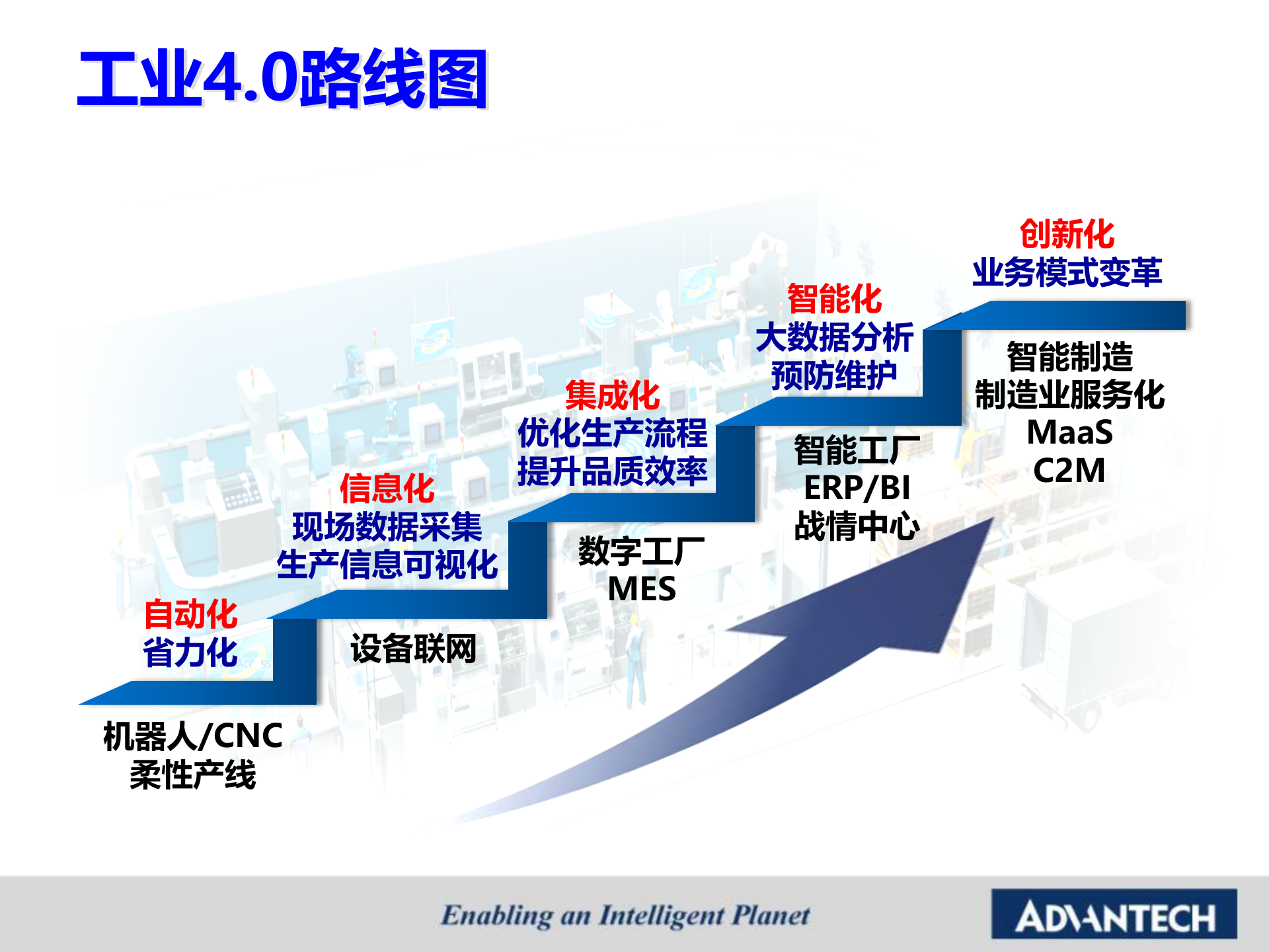 研华智能制造策略-海平20170715 第8页