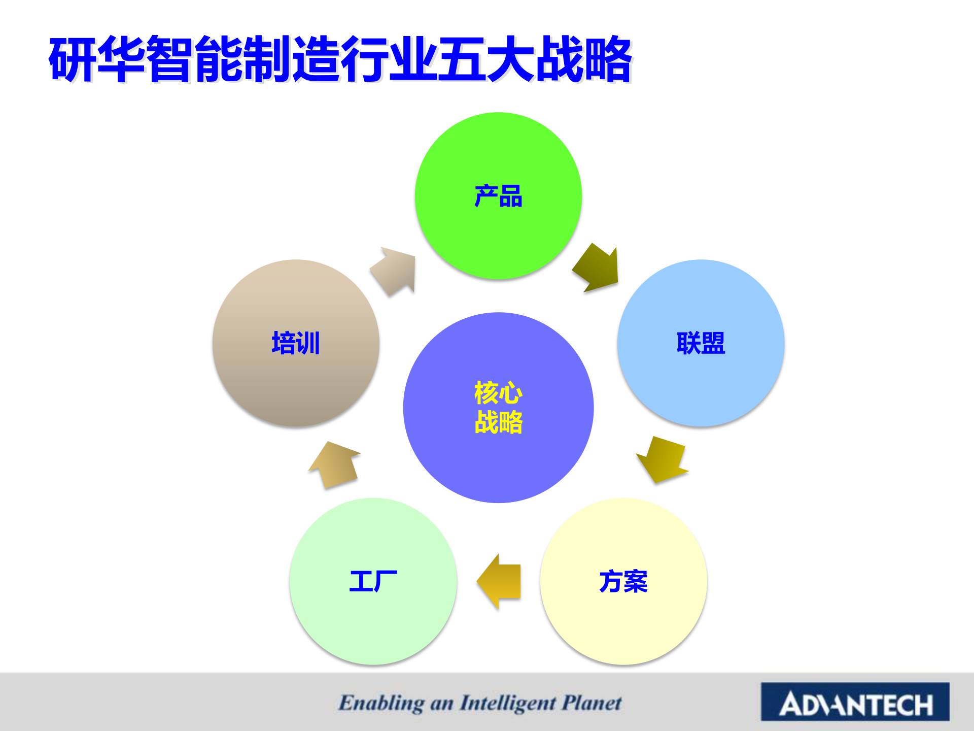 研华智能制造策略-海平20170715 第9页