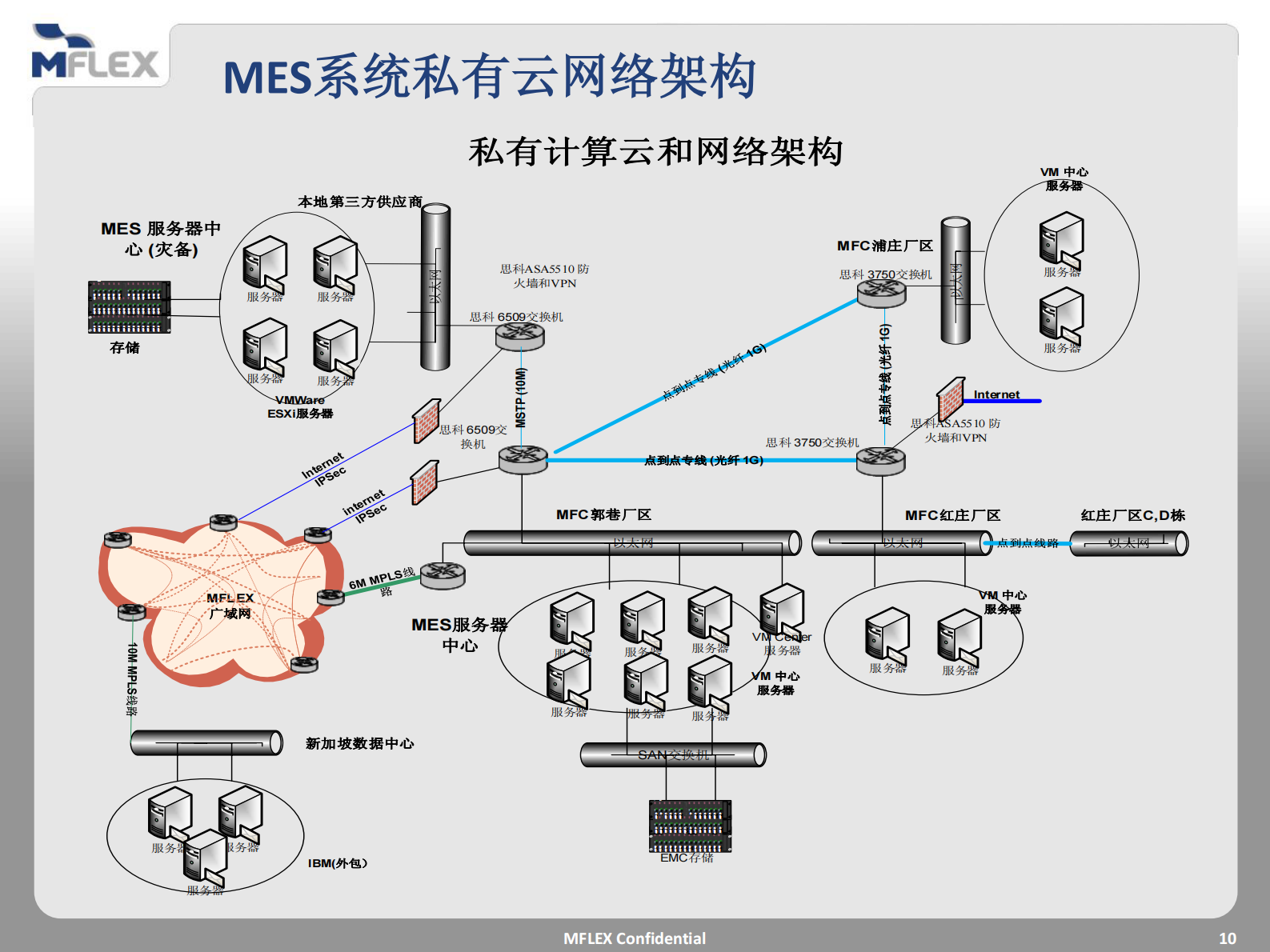 以MES自动化为核心，构建TMC智慧型工厂 第10页