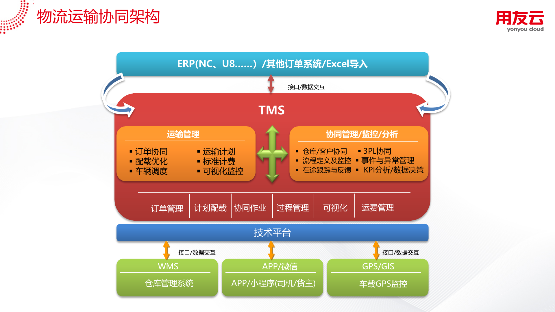 用友TMS方案V1.0 第2页