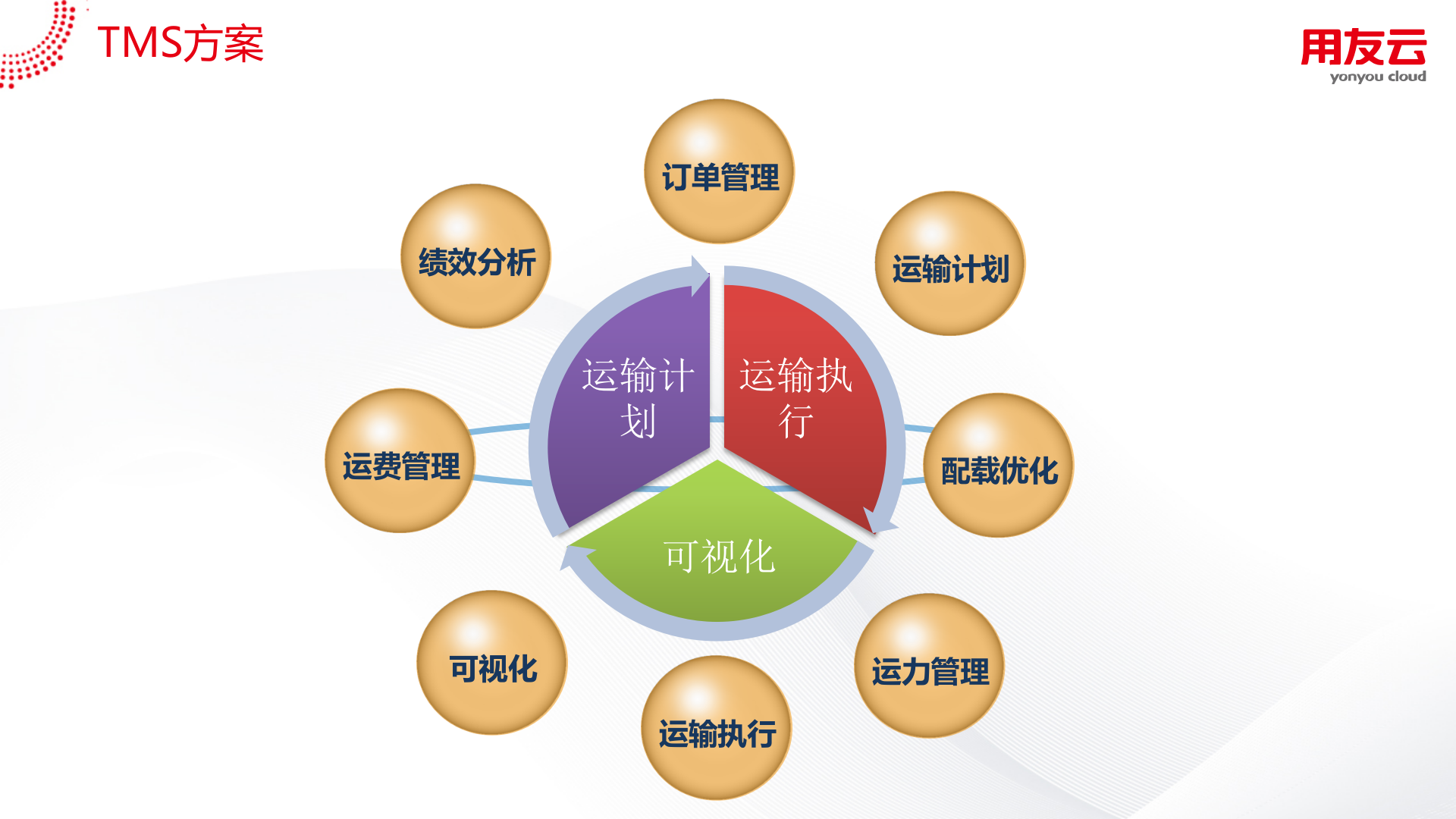 用友TMS方案V1.0 第3页