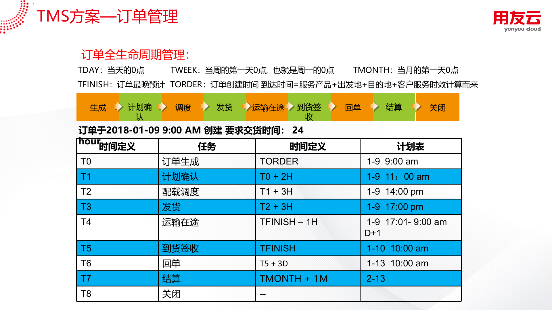 用友TMS方案V1.0 第6页
