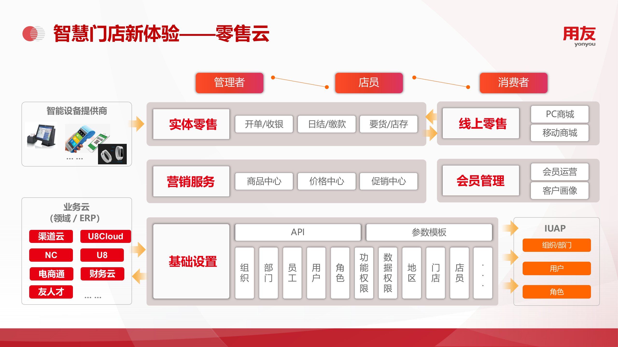 用友服装行业信息化解决方案2019 第9页