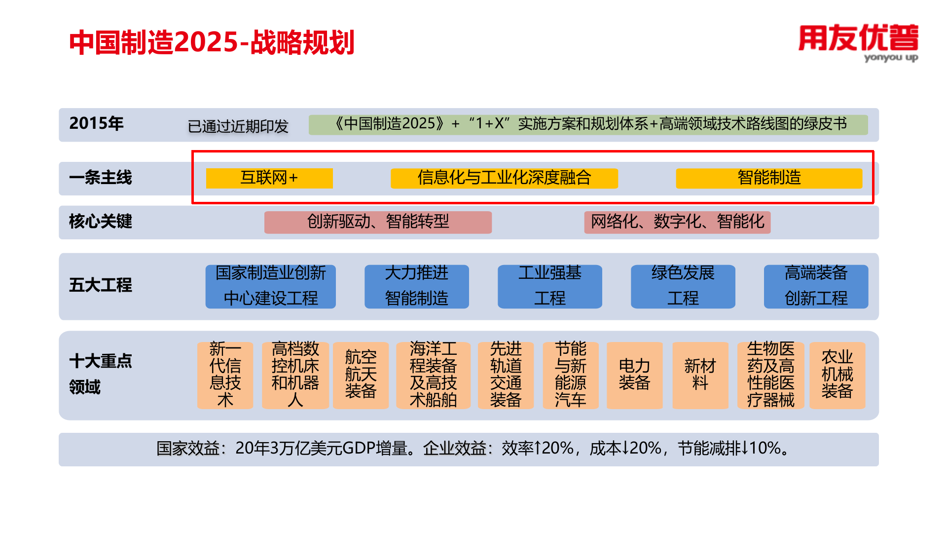 用友优普U8+智能制造业务总体介绍 第4页