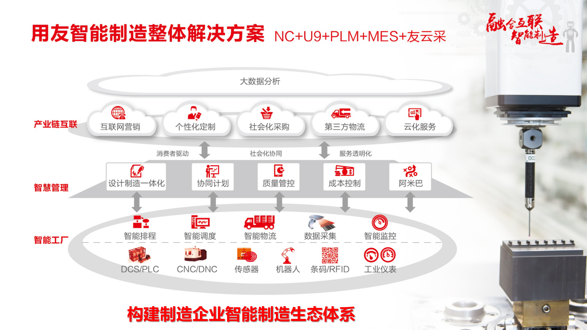 用友智能制造解决方案 第5页