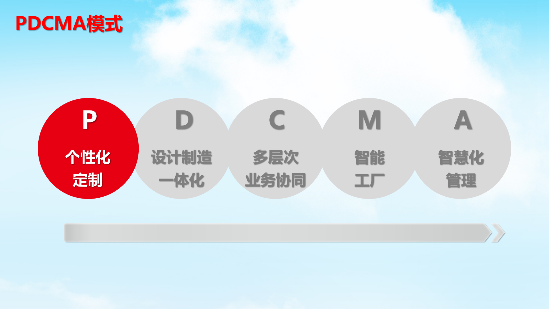 用友智能制造解决方案 第8页