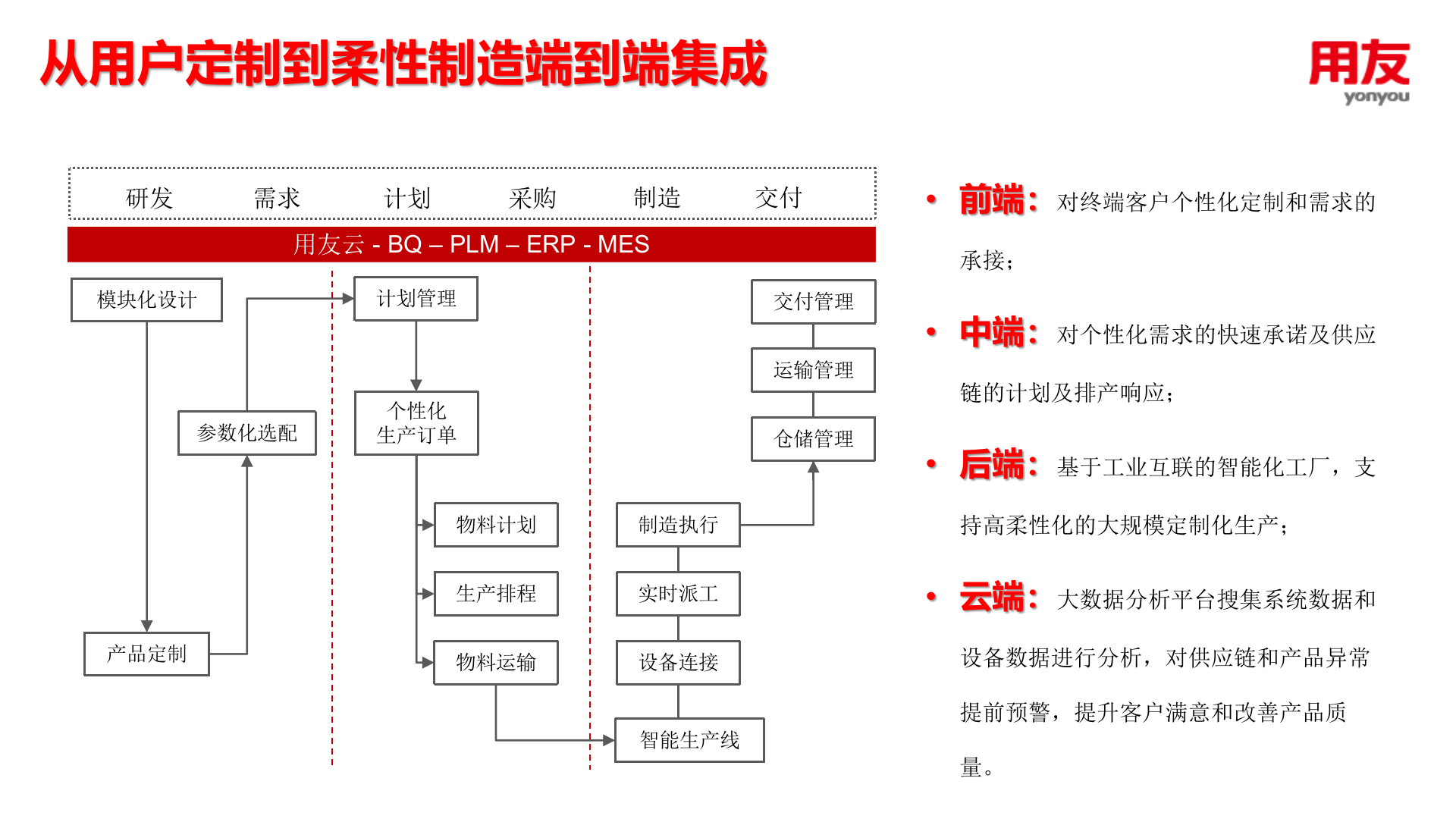 用友智能制造解决方案 第10页