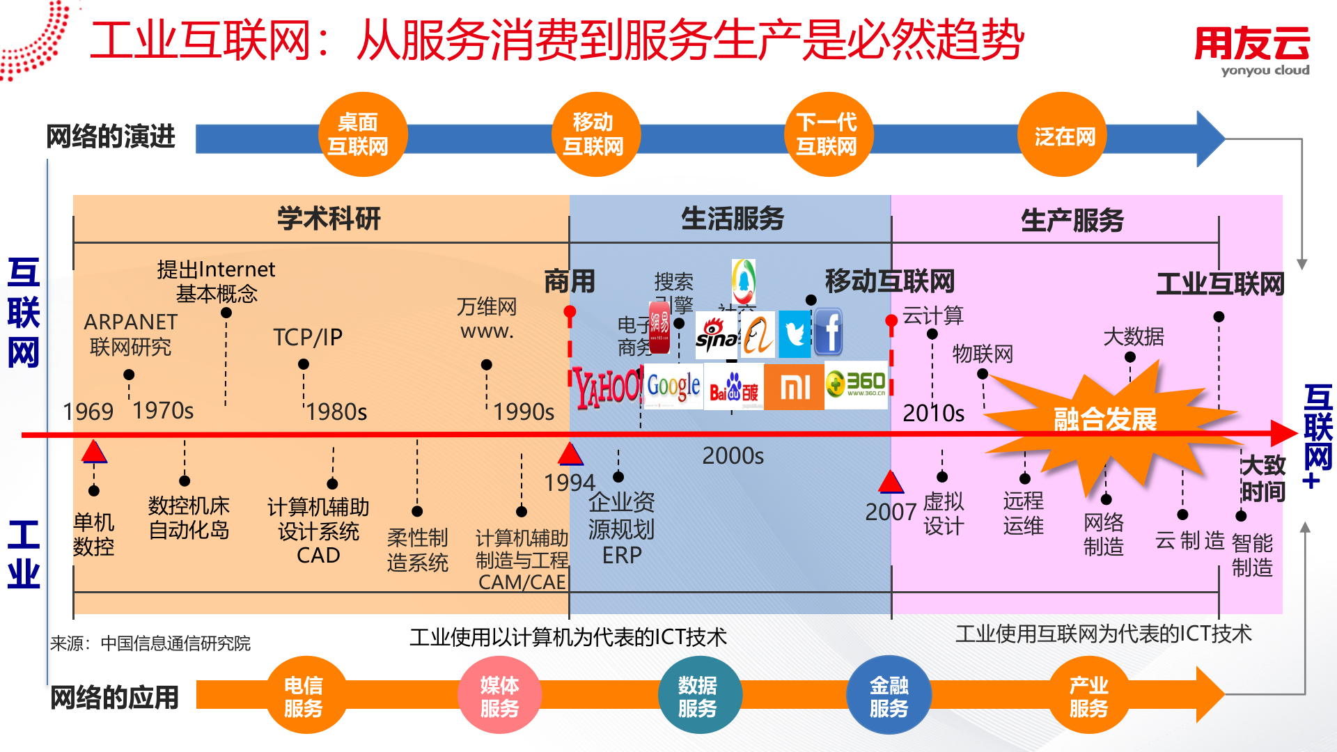 用友智能制造整体解决方案及实践（2018） 第3页