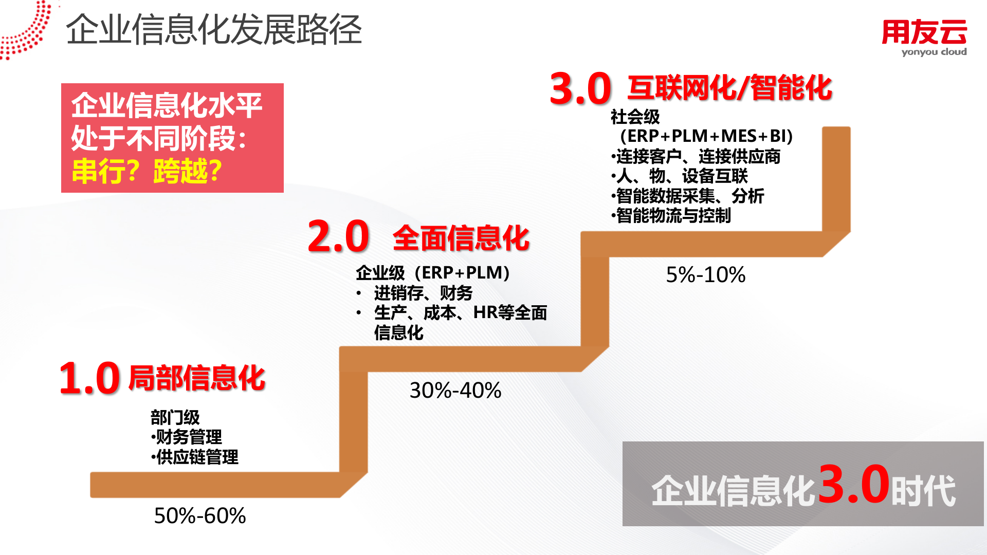 用友智能制造整体解决方案及实践（2018） 第4页