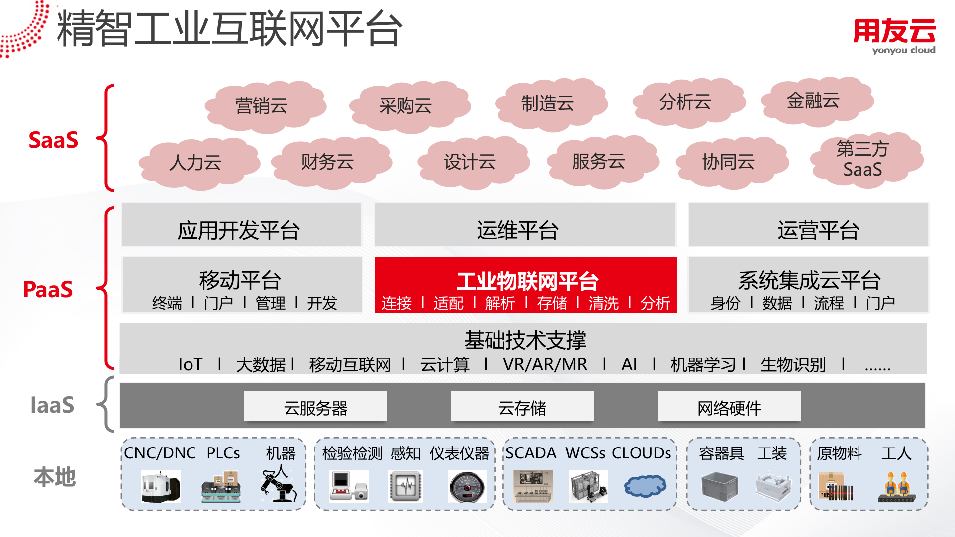 用友智能制造整体解决方案及实践（2018） 第5页