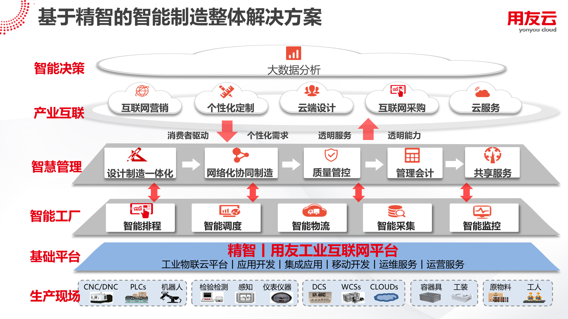 用友智能制造整体解决方案及实践（2018） 第6页
