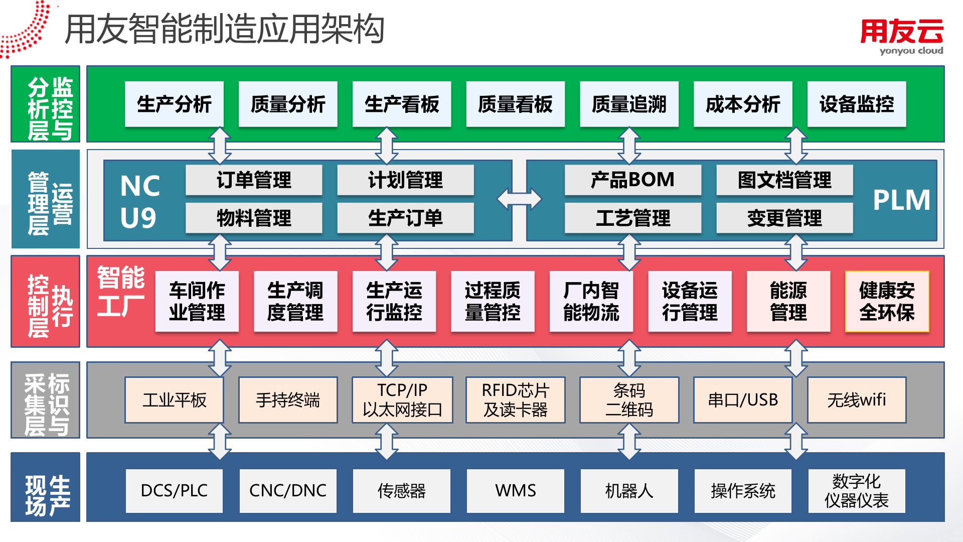 用友智能制造整体解决方案及实践（2018） 第7页