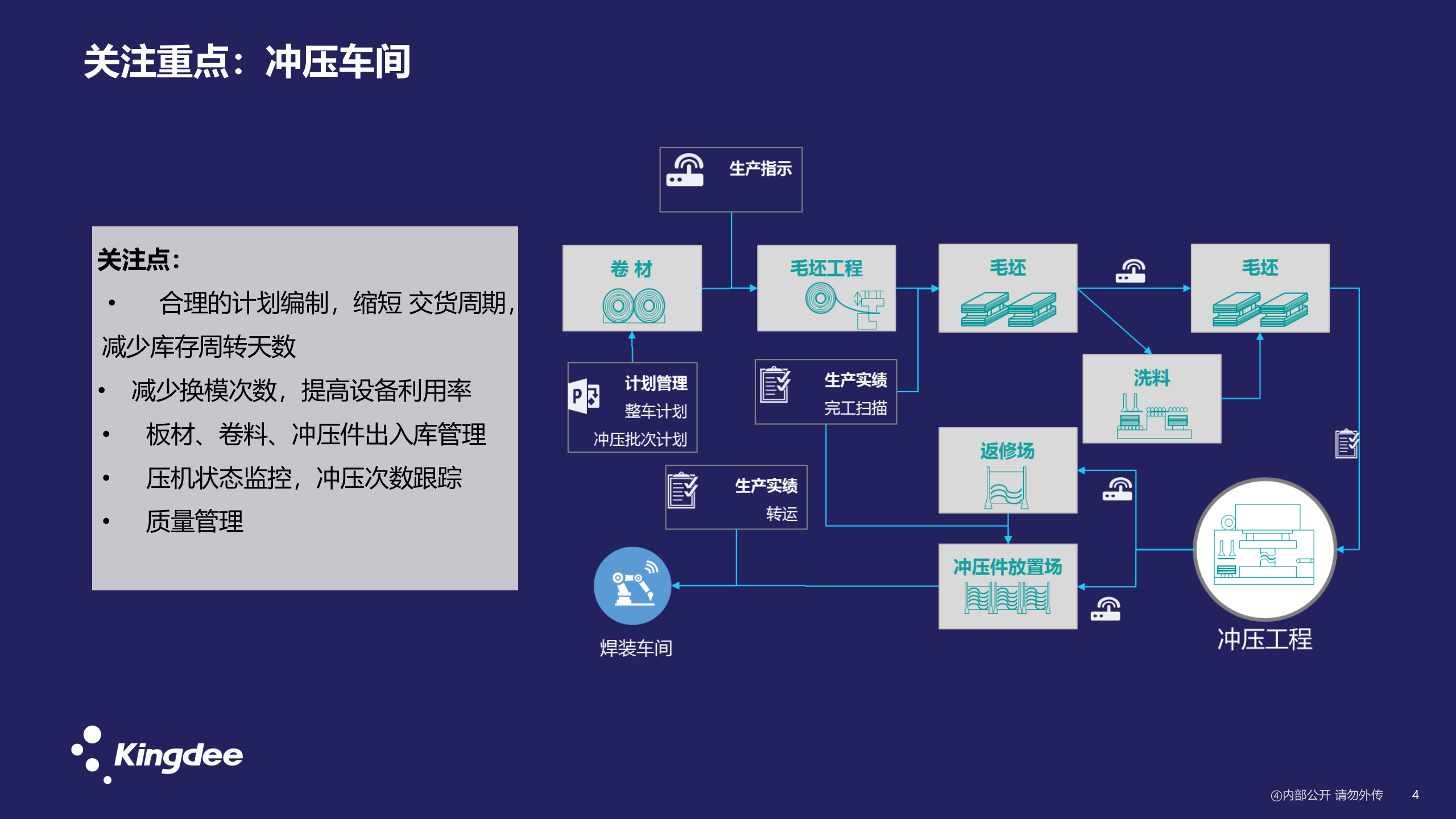 整车MES解决方案 第4页